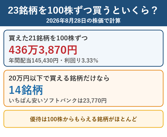 桐谷さんが紹介した優待株を100株ずつ買った場合の合計金額と年間配当