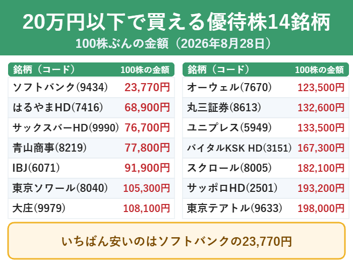桐谷さんが紹介した優待株のうち100株20万円以下で買える14銘柄の一覧