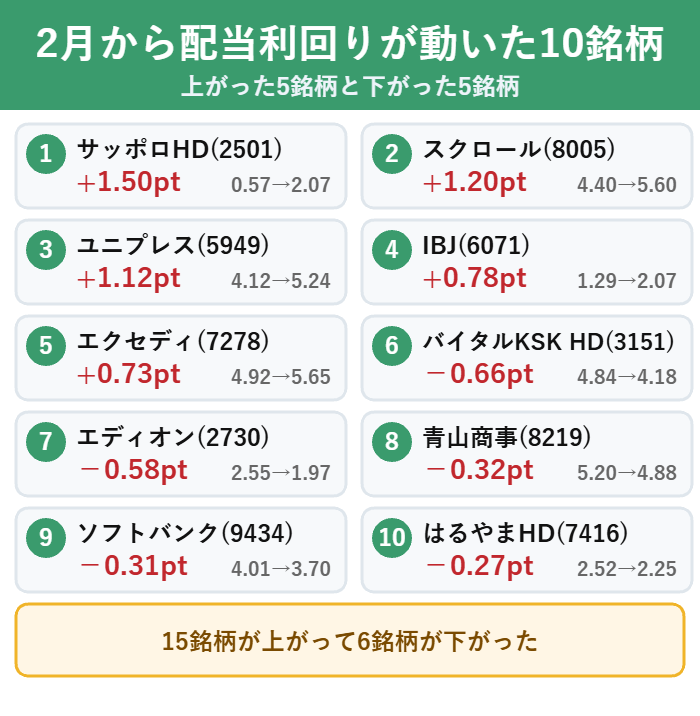 2026年2月から8月で配当利回りが上がった5銘柄と下がった5銘柄