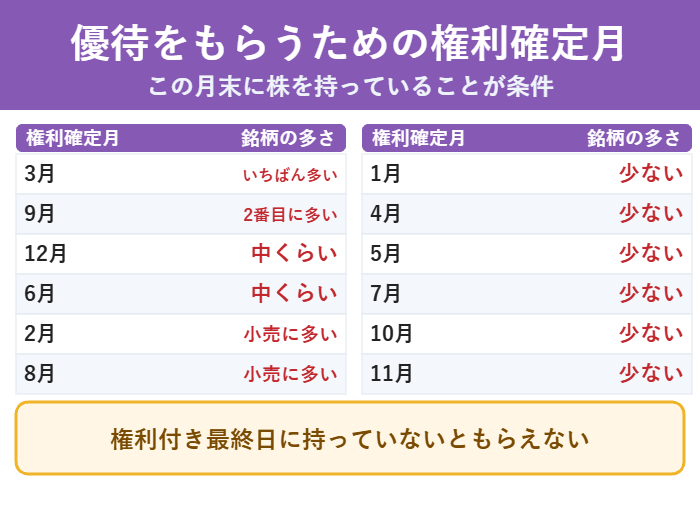 株主優待をもらうために株を持っている必要がある権利確定月の一覧