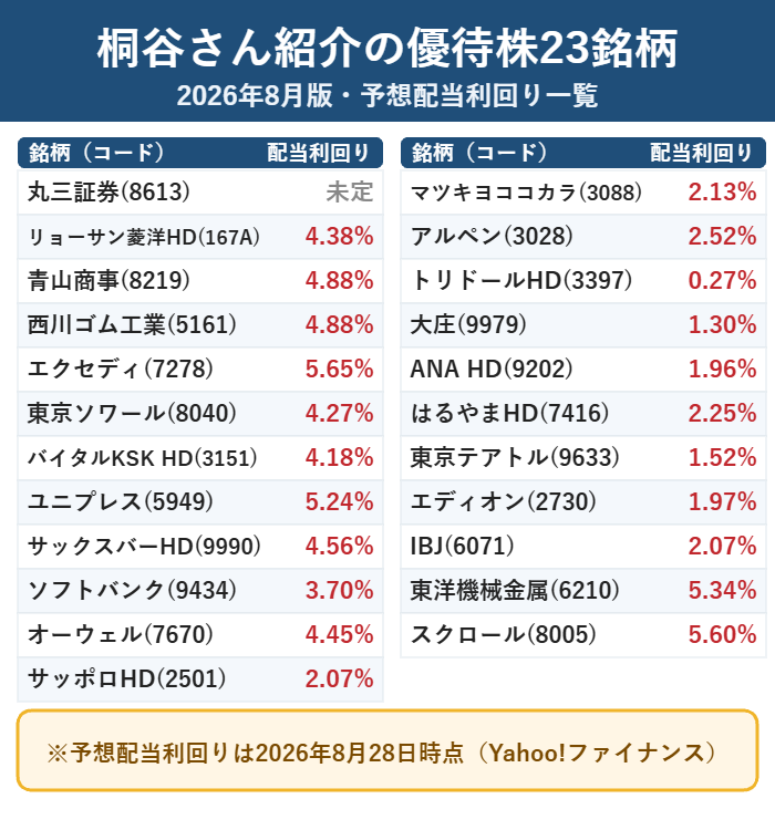 桐谷さんが紹介した株主優待銘柄23社と2026年8月時点の予想配当利回りの一覧