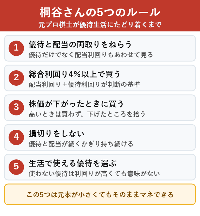 桐谷さんが優待生活にたどり着くまでに守っている5つのルール