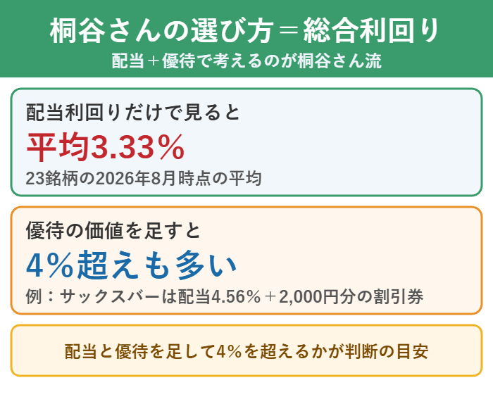 桐谷さん流の配当利回りと株主優待を合わせた総合利回りの考え方