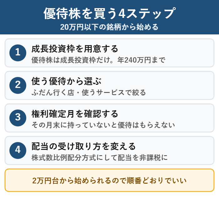 新NISAの成長投資枠で株主優待株を買う手順