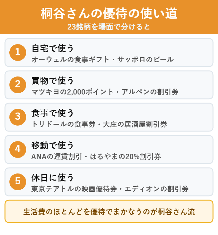 桐谷さんが紹介した優待を自宅・買物・食事・移動・休日の場面で分けた図解