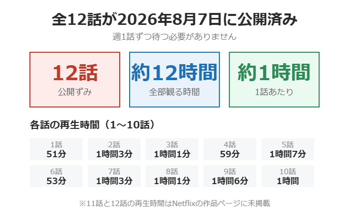 恋は飴模様は全12話が8月7日に公開済み