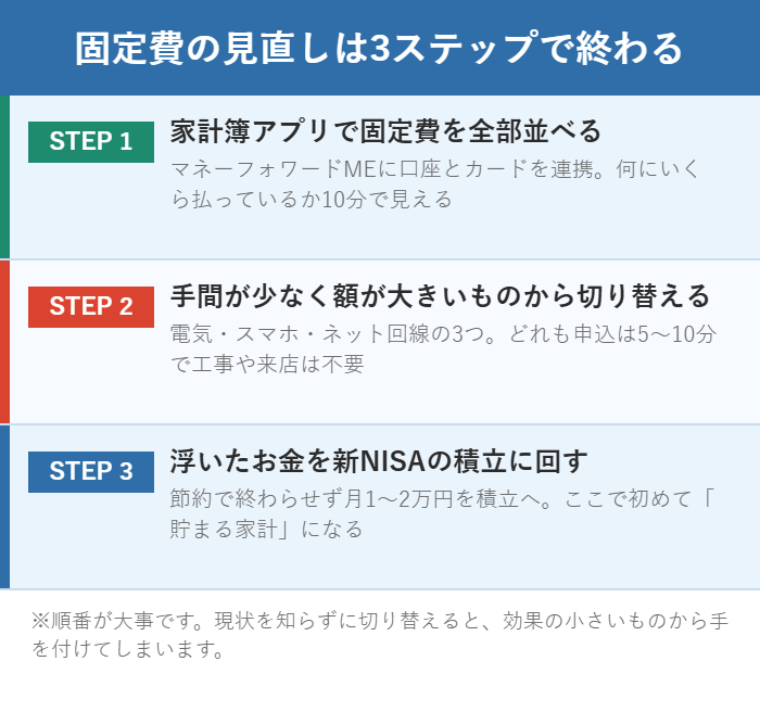 固定費の見直しを家計簿アプリでの把握から新NISAへの積立までの3ステップで示した図解