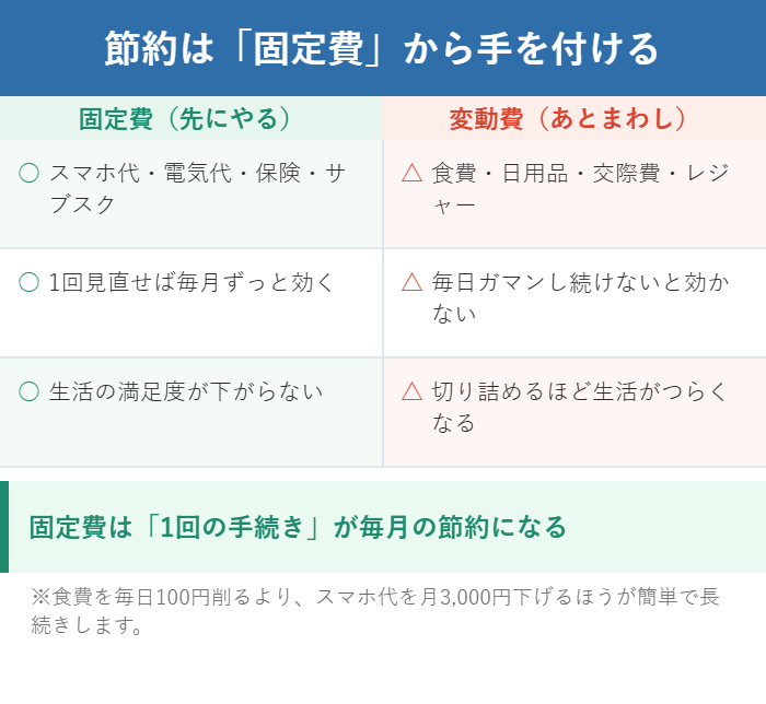 固定費と変動費の違いを比べて節約は固定費から始めるべき理由を示した図解