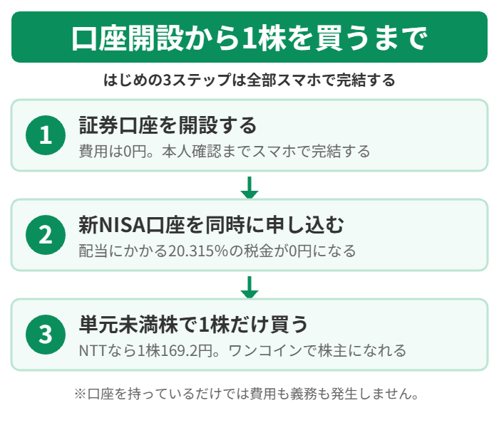 証券口座の開設から新NISA申込・1株購入までの3ステップ