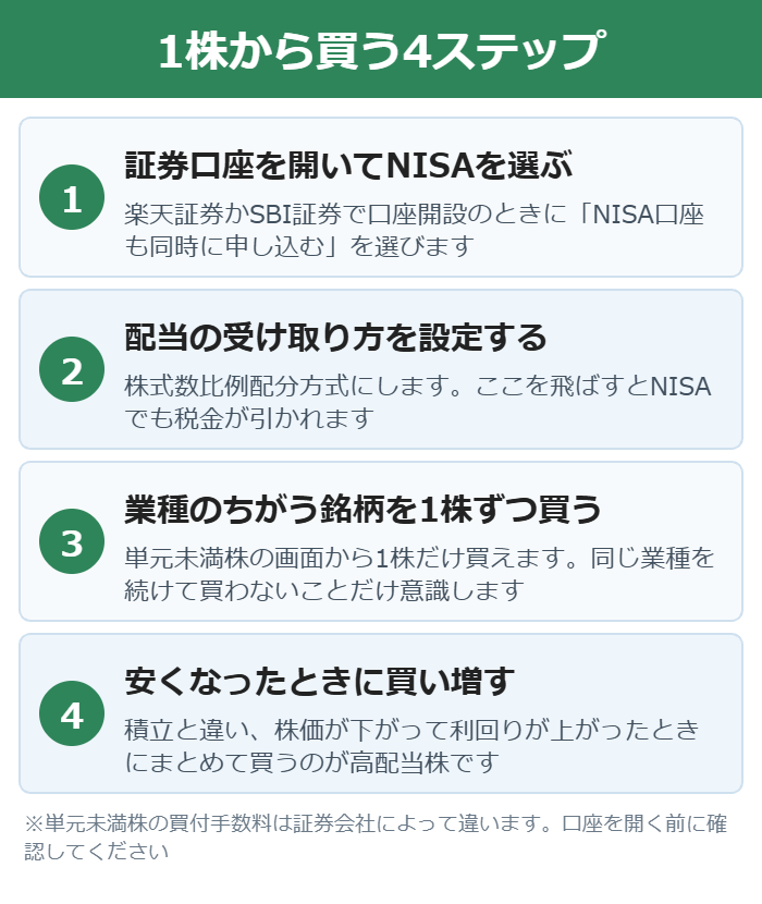 1株から高配当株を買い始める4つのステップの図