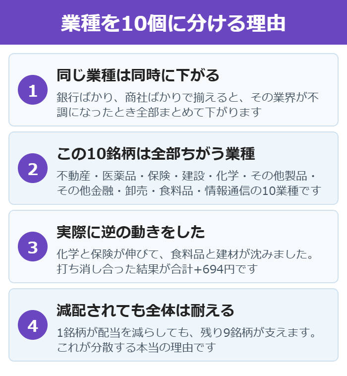 高配当株を10業種に分散させる理由を説明した図