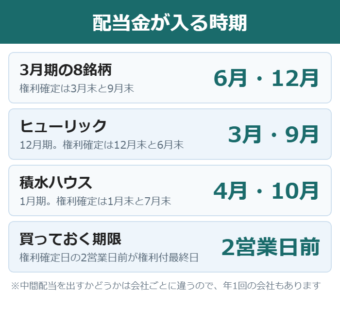 3万円セットの銘柄の権利確定月と配当金の入金時期の図