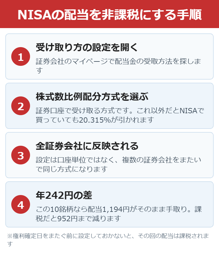 株式数比例配分方式に設定して配当を非課税にする手順の図