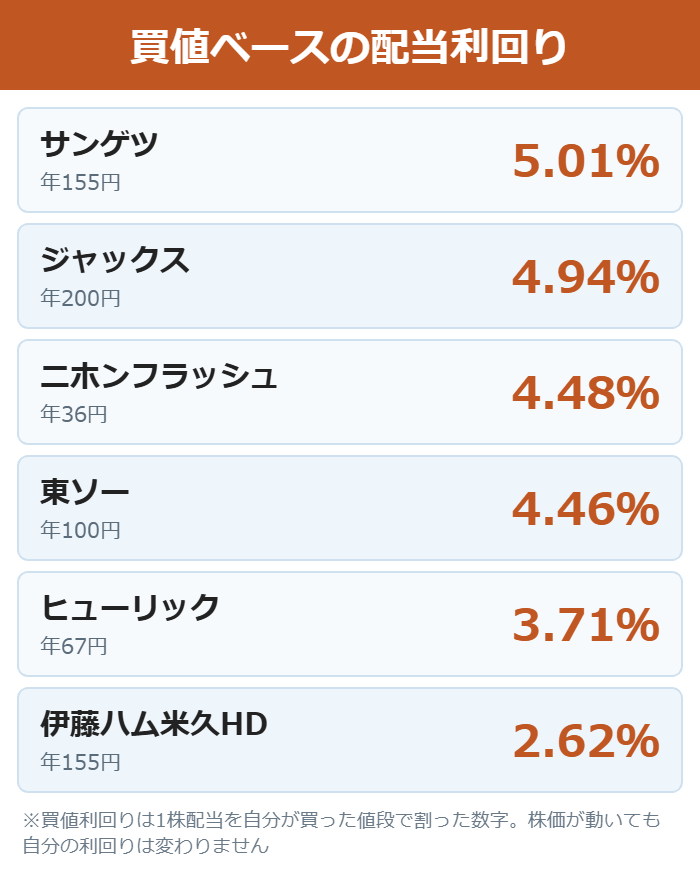 3万円セットの銘柄ごとの買値ベース配当利回りの図