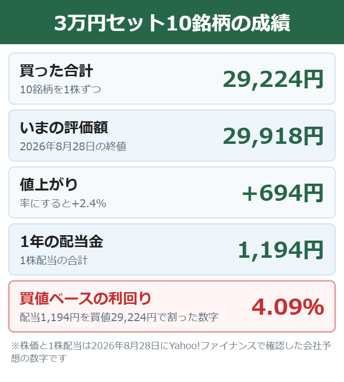 3万円で買った高配当株10銘柄の評価額と配当金をまとめた図