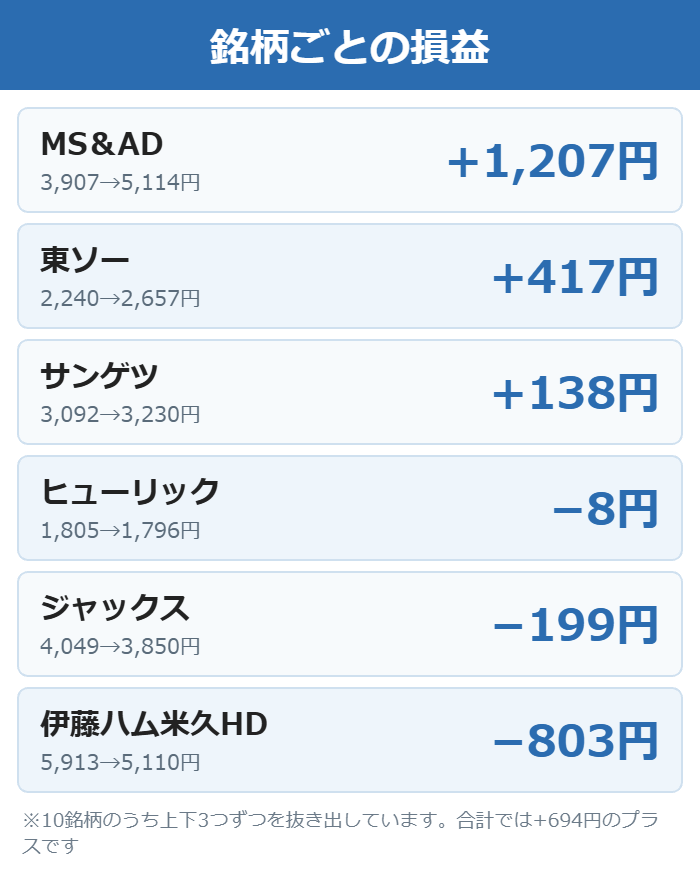3万円セットの銘柄ごとの含み損益を示した図
