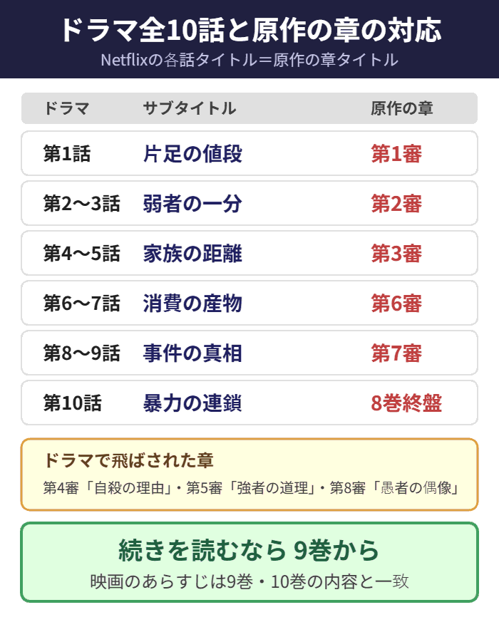 九条の大罪ドラマ全10話と原作漫画の章の対応表