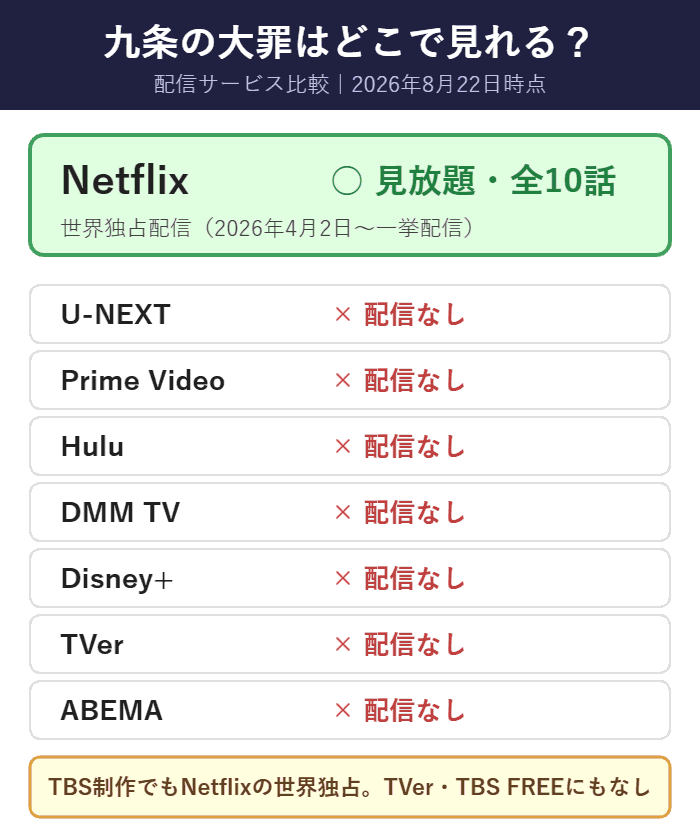九条の大罪が見放題で観られる配信サービスの比較(Netflix独占)