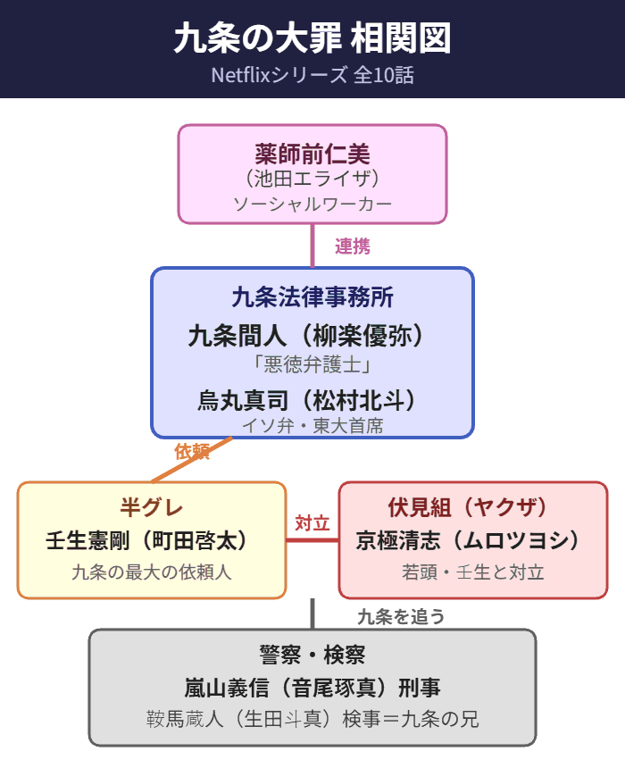 九条の大罪の相関図(九条法律事務所・半グレ・ヤクザ・警察検察)