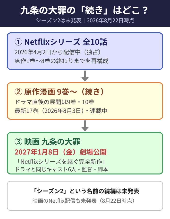 九条の大罪の続きはシーズン2ではなく2027年1月8日公開の映画と原作9巻という流れの図