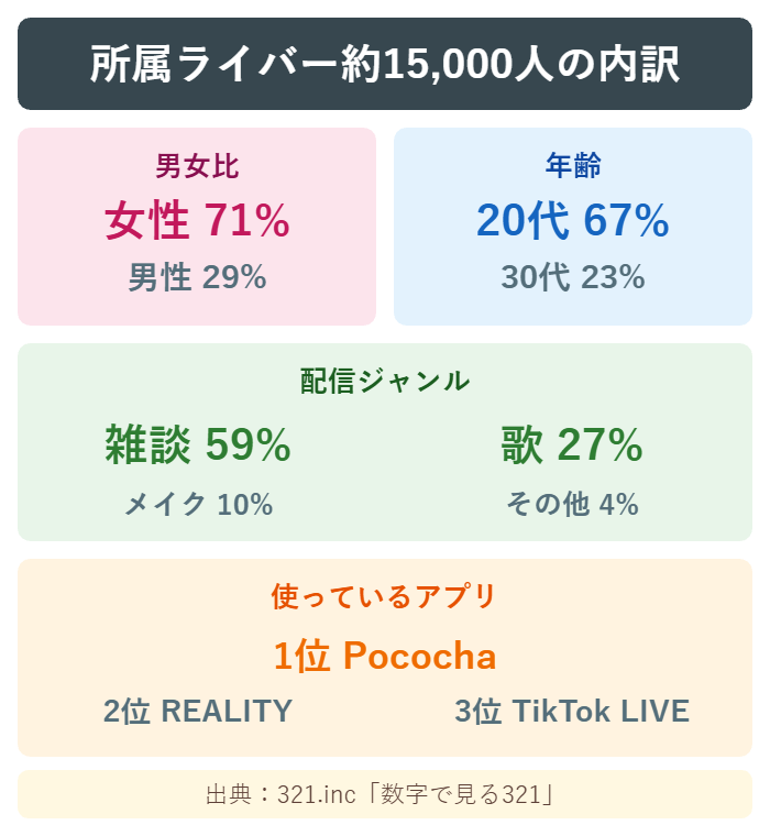 321.inc所属ライバー約15000人の男女比と年齢と配信ジャンルの内訳図