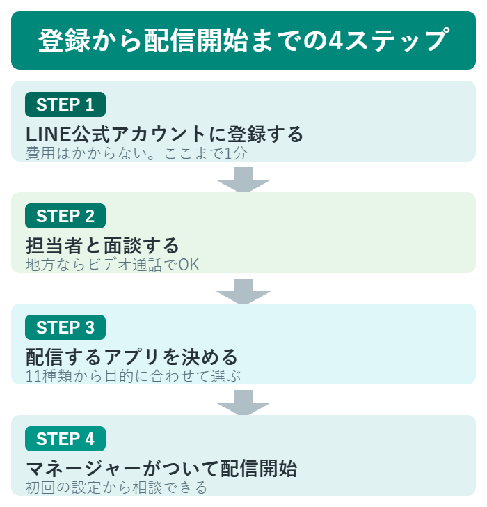 321.incに登録して配信を始めるまでの4ステップの図