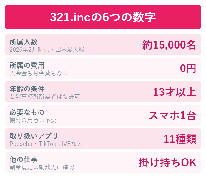 ライバー事務所321.incの基本情報6項目をまとめた図