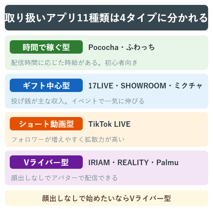 ライバー配信アプリ11種類を4つのタイプに分けた図