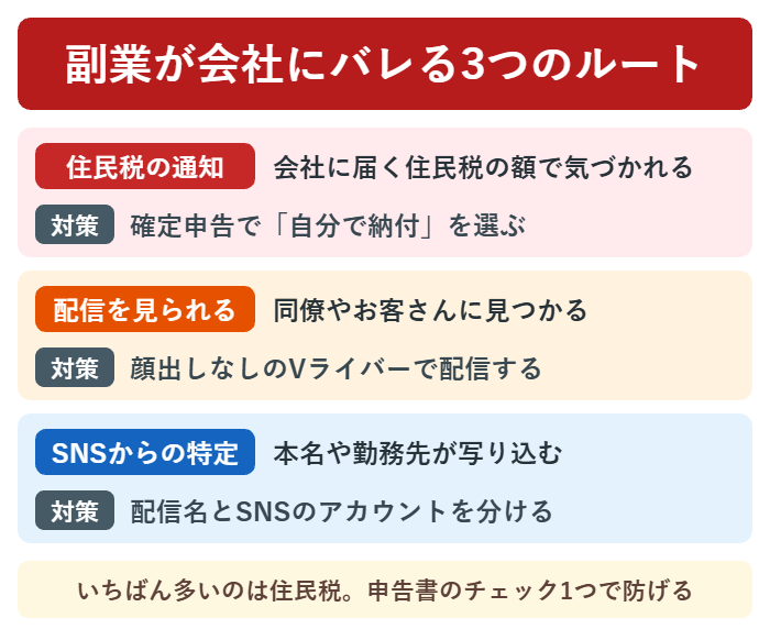 副業ライバーが会社にバレる3つのルートと対策の図