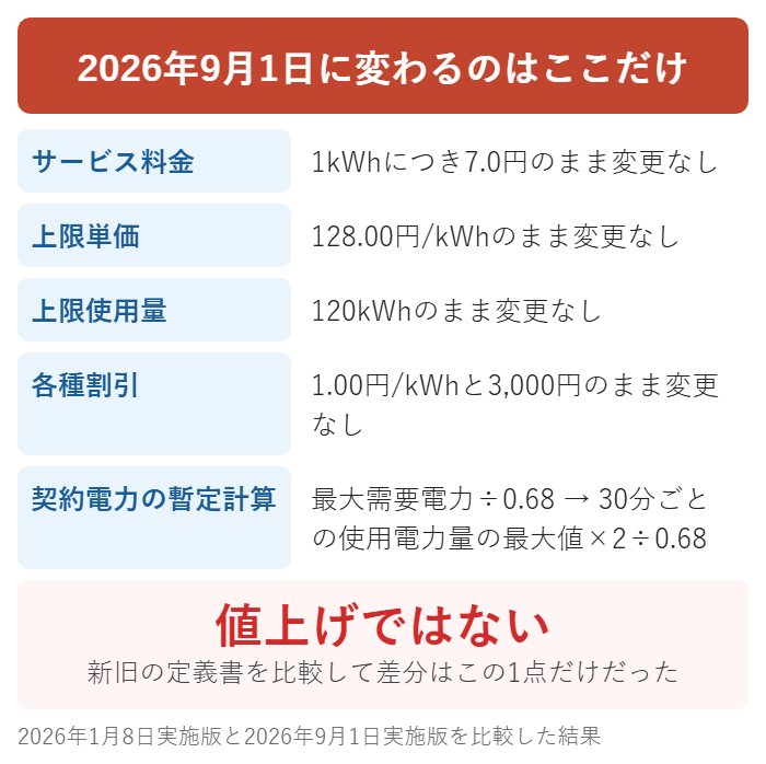 2026年9月1日の定義書変更点は契約電力の暫定計算だけ