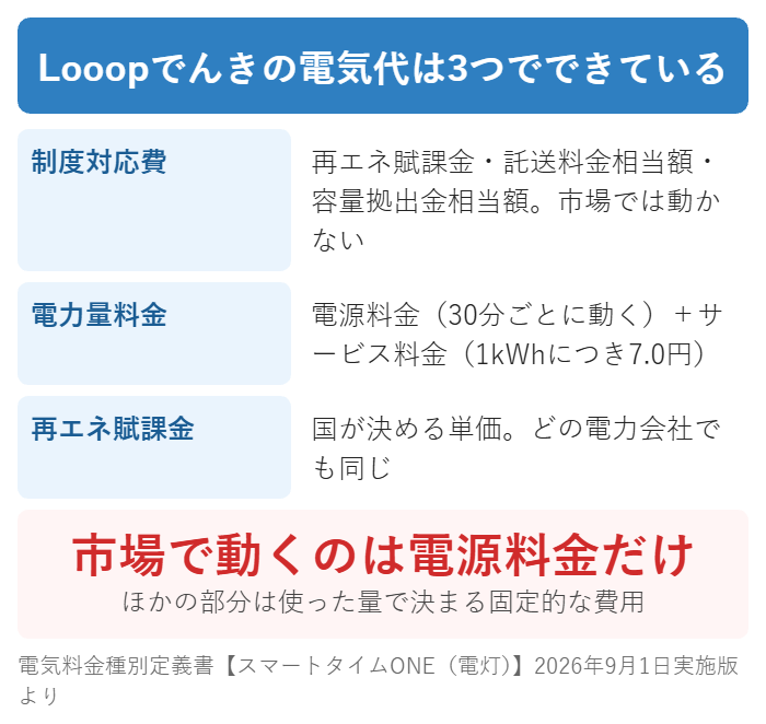 Looopでんきの電気代を構成する3つの要素
