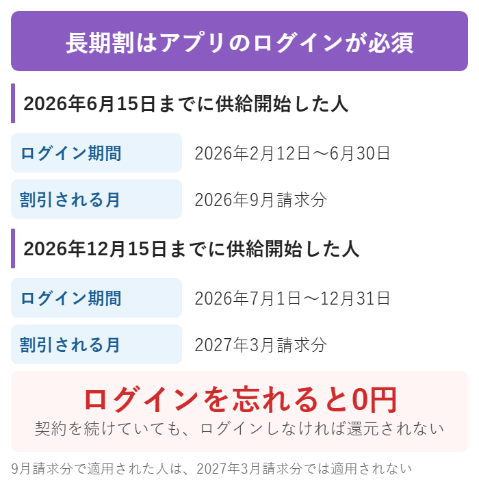長期割はアプリへのログインが条件になっている