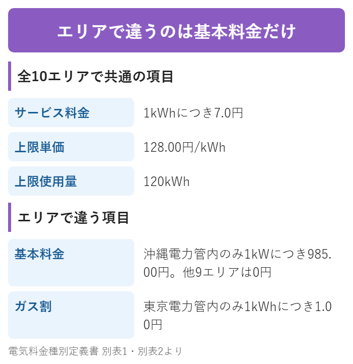 Looopでんきでエリアによって違うのは基本料金とガス割だけ