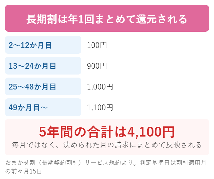 Looopでんきの長期契約割引の金額と5年間の合計