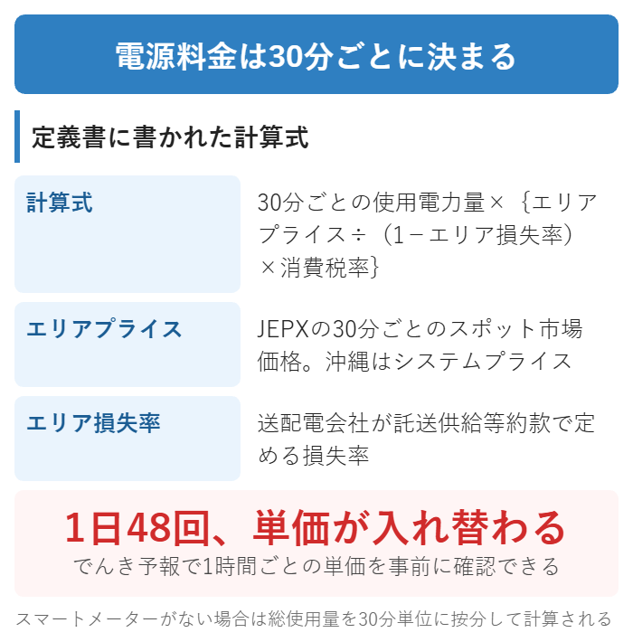 Looopでんきの電源料金は30分ごとのエリアプライスで決まる