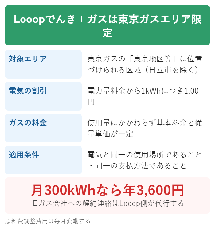 Looopでんき+ガスは東京ガスエリア限定で電気が1円引き