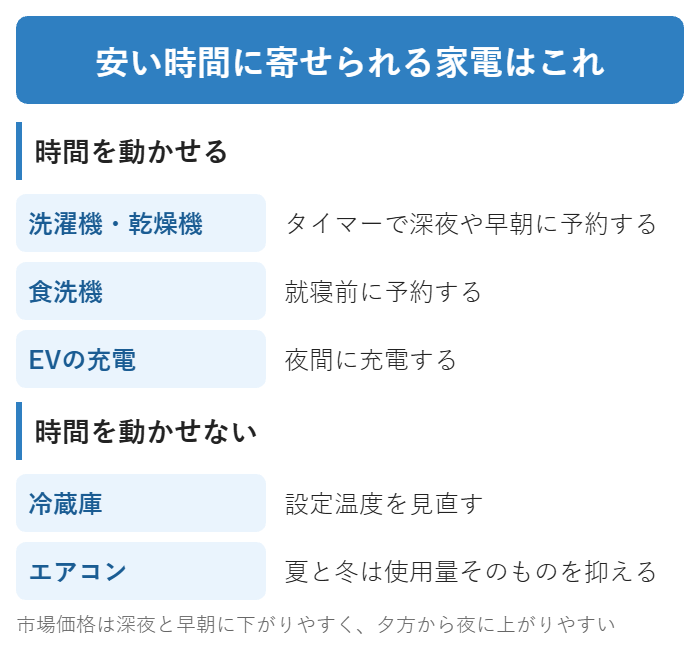 安い時間に寄せられる家電と動かせない家電