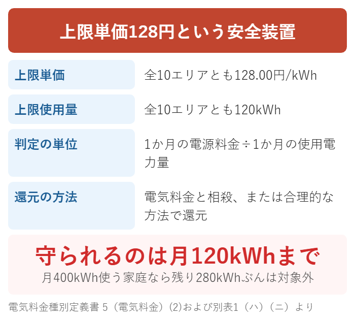Looopでんきの上限単価128円のしくみ