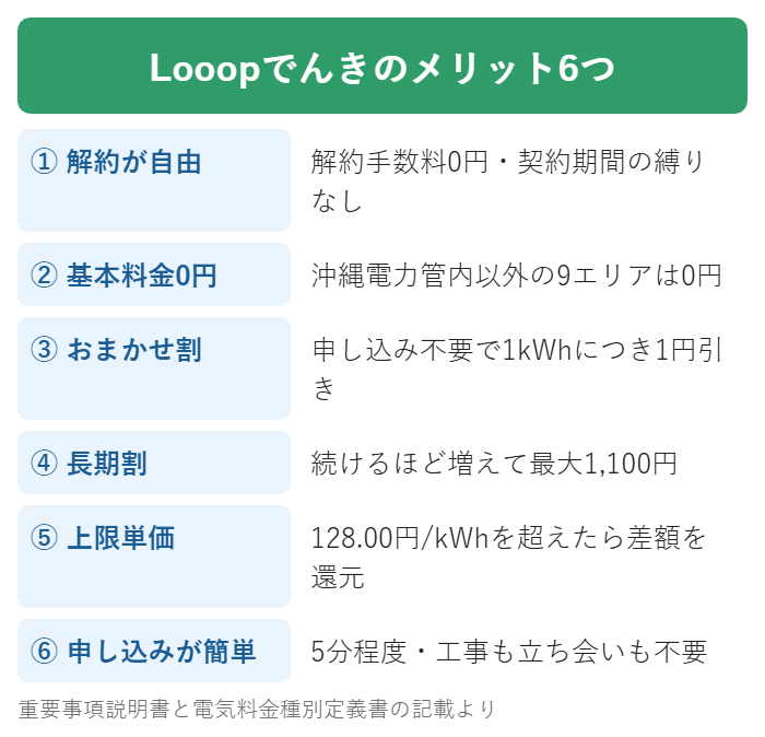 Looopでんきのメリット6つの一覧