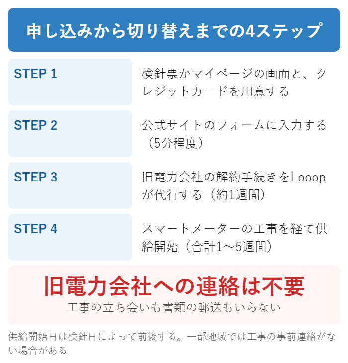 Looopでんき申し込みから切り替えまでの4ステップ