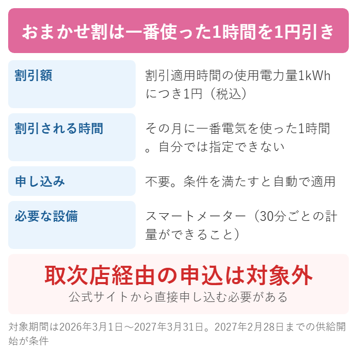 おまかせ割は一番使った1時間を1kWhにつき1円引き
