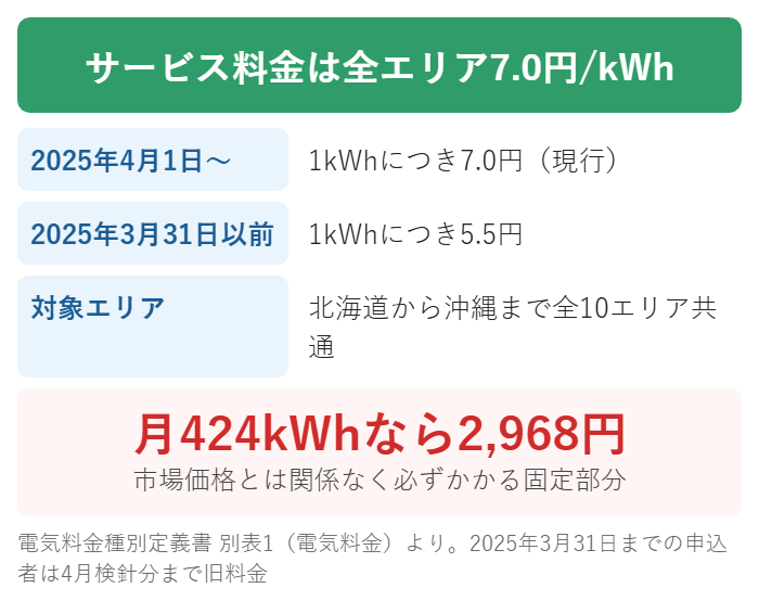 Looopでんきのサービス料金は全エリア1kWhにつき7.0円