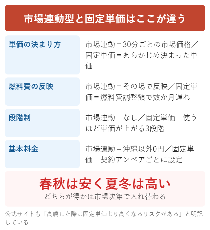 市場連動型と固定単価プランの違いの比較