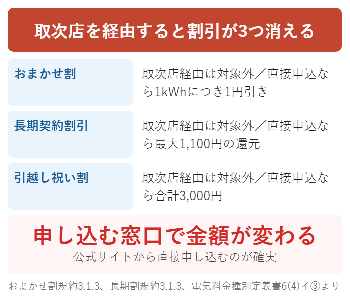 取次店を経由するとLooopでんきの割引が3つ消える