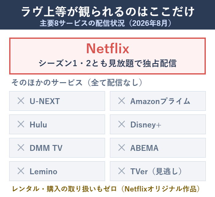 ラヴ上等が観られるのはNetflixだけ。主要8サービスの配信状況比較図