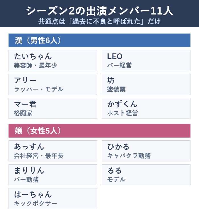 ラヴ上等シーズン2の出演メンバー11人の一覧図。漢6人と嬢5人