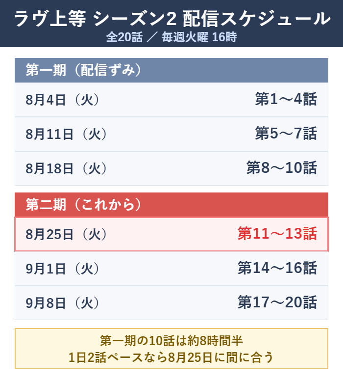 ラヴ上等シーズン2の配信スケジュール図。第一期は配信済み・第二期は8月25日から