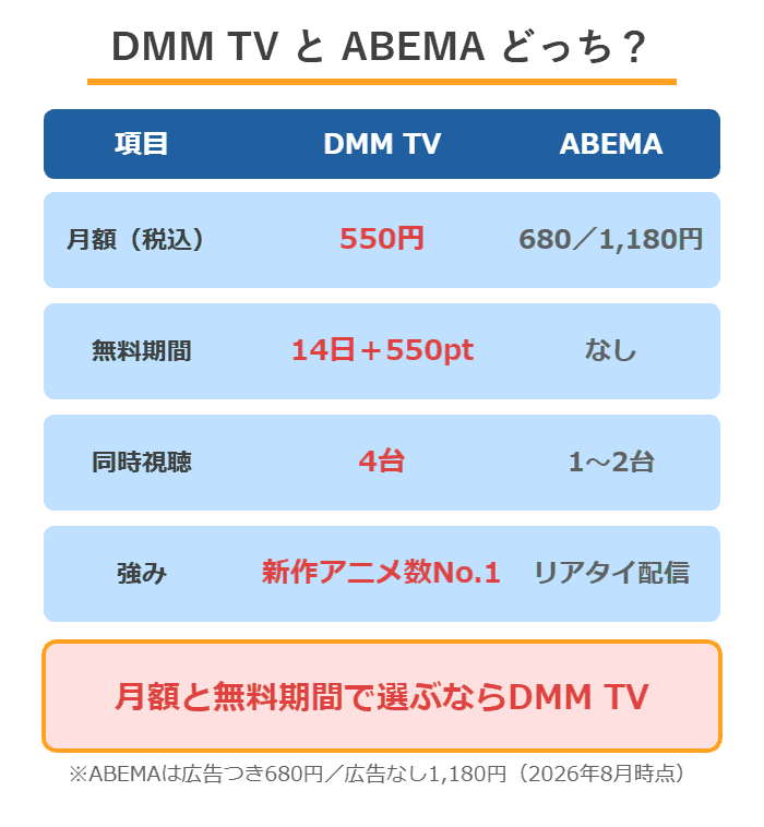 LV999の村人を見るならDMM TVとABEMAプレミアムどっちがお得かの比較(月額550円・無料14日のDMM TVが有利)