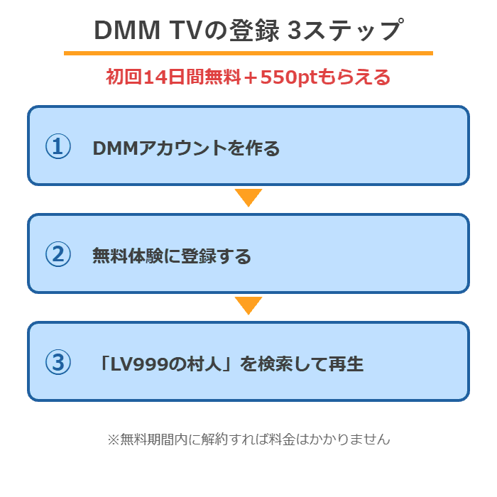 DMM TVの登録3ステップ(DMMアカウント作成→無料体験に登録→LV999の村人を検索して再生)