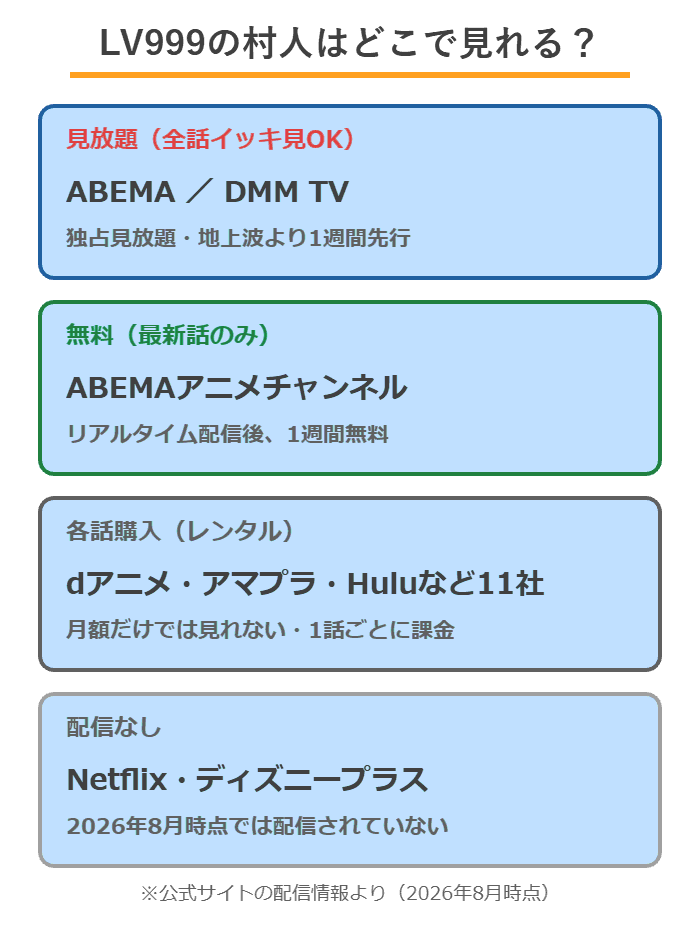LV999の村人の配信まとめ(見放題はABEMAとDMM TVの独占・ABEMAで最新話1週間無料・各話購入11社)